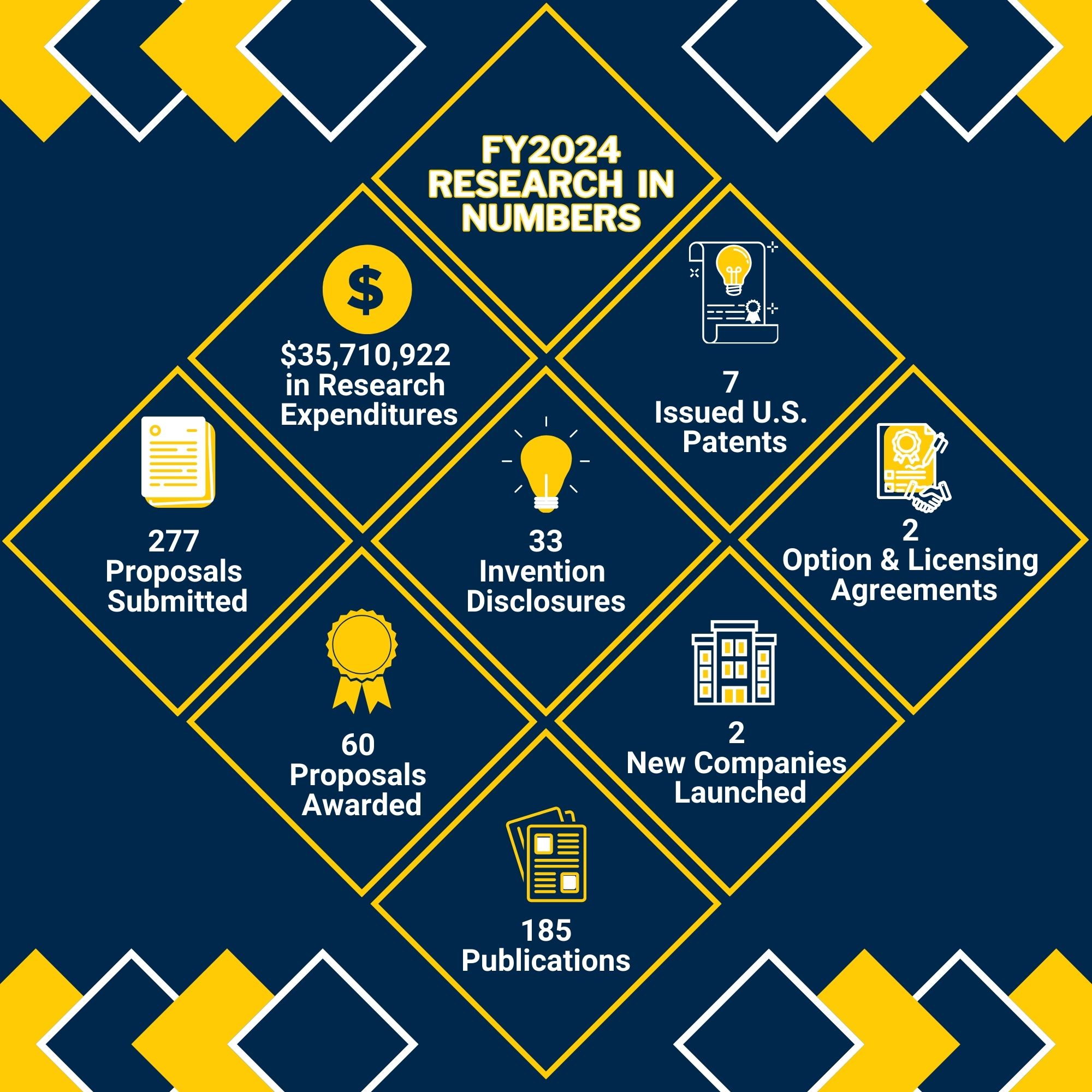 FY 2024 Research In Numbers $35,710,922 in Research Expenditures 277 Proposals Summited 60 Proposals Awarded 33 Invention Disclosers 7 Issued U.S, Patents 2 New Companies Launched 2 Option & Licensing Agreements 185 Publiations
