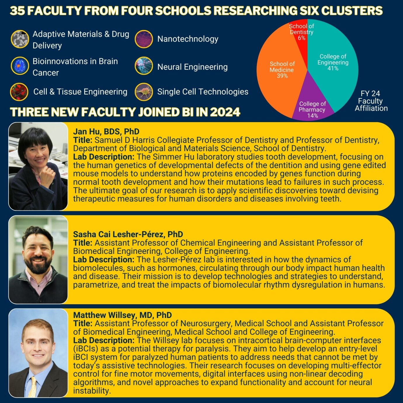 Heading 35 Faculty from Four Schools Researching Six Clusters Image for each cluster and the cluster names: Adaptive Materials & Drug Delivery Bioinnovations in Brain Cancer Cell & Tissue Engineering Nanotechnology Neural Engineering Single Cell Technologies Graph with percent of faculty in each school School of Dentistry 6% College of Engineering 41% School of Medicine 39% College of Pharmacy 14% Picture of Jan Hu Jan Hu, BDS, PhD Title: Samuel D Harris Collegiate Professor of Dentistry and Professor of Dentistry, Department of Biological and Materials Science, School of Dentistry. Lab Description: The Simmer Hu laboratory studies tooth development, focusing on the human genetics of developmental defects of the dentition and using gene edited mouse models to understand how proteins encoded by genes function during normal tooth development and how their mutations lead to failures in such process. The ultimate goal of our research is to apply scientific discoveries toward devising therapeutic measures for human disorders and diseases involving teeth. Picture of Sasha Cai Lesher-Pérez Sasha Cai Lesher-Pérez, PhD Title: Assistant Professor of Chemical Engineering and Assistant Professor of Biomedical Engineering, College of Engineering. Lab Description: The Lesher-Pérez lab is interested in how the dynamics of biomolecules, such as hormones, circulating through our body impact human health and disease. Their mission is to develop technologies and strategies to understand, parametrize, and treat the impacts of biomolecular rhythm dysregulation in humans. Picture of Matthew Willsey Matthew Willsey, MD, PhD Title: Assistant Professor of Neurosurgery, Medical School and Assistant Professor of Biomedical Engineering, Medical School and College of Engineering. Lab Description: The Willsey lab focuses on intracortical brain-computer interfaces (iBCIs) as a potential therapy for paralysis. They aim to help develop an entry-level iBCI system for paralyzed human patients to address needs that cannot be met by today’s assistive technologies. Their research focuses on developing multi-effector control for fine motor movements, digital interfaces using non-linear decoding algorithms, and novel approaches to expand functionality and account for neural instability.