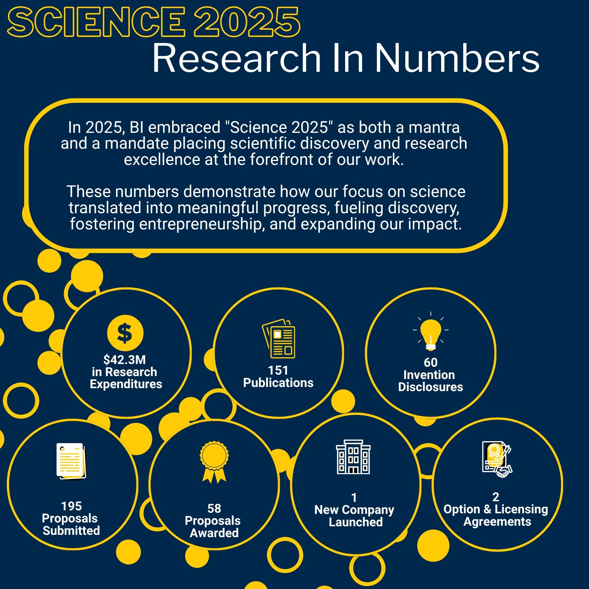 Science 2025 Research In Numbers In 2025, BI embraced "Science 2025" as both a mantra and a mandate placing scientific discovery and research excellence at the forefront of our work. These numbers demonstrate how our focus on science translated into meaningful progress, fueling discovery, fostering entrepreneurship, and expanding our impact. $42.3M in Research Expenditures 151 Publications 60 Invention Disclosures 195 Proposals Submitted 58 Proposals Awarded 1 New Company Launched 2 Option & Licensing Agreements